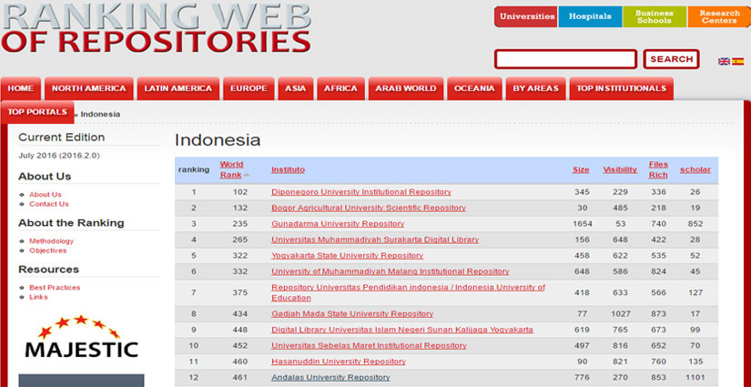 12 Besar Repositori Kampus Terbaik di Indonesia